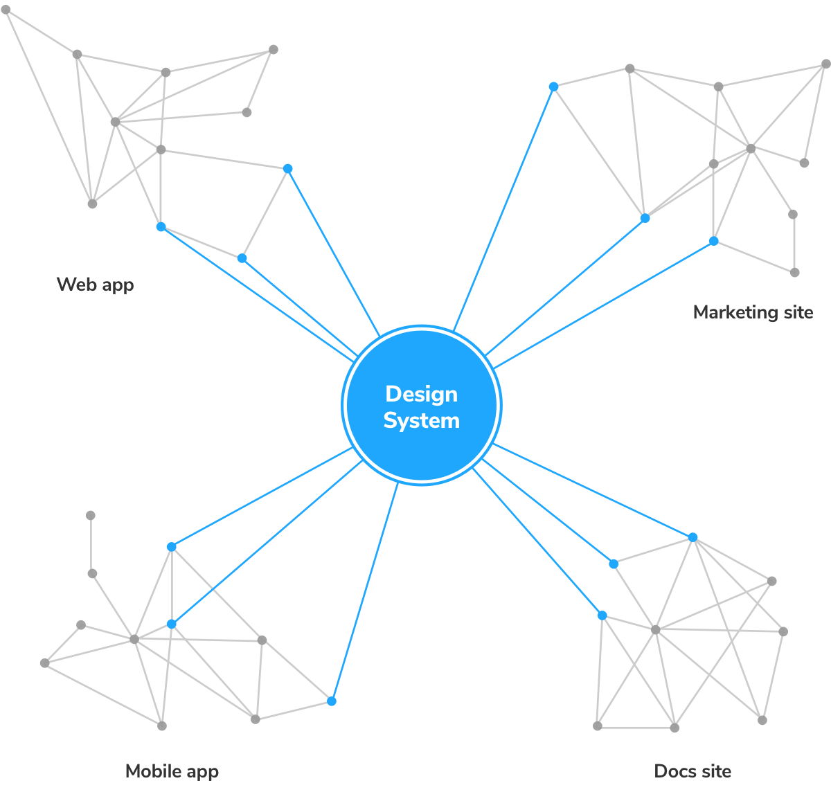 Design system dependencies